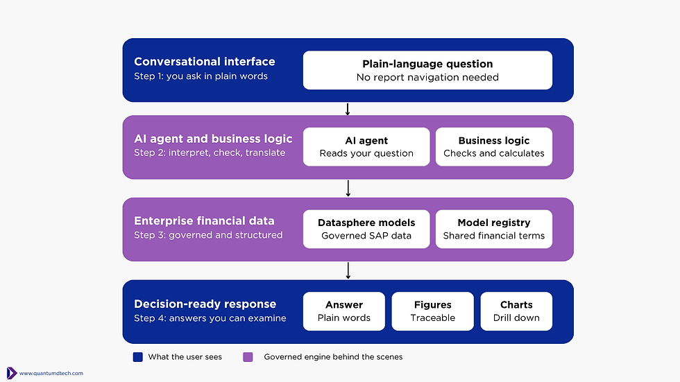 Four-layer architecture of Quantum Ask Finance showing the conversational interface, AI agent and business logic, governed SAP financial data, and decision-ready responses.
