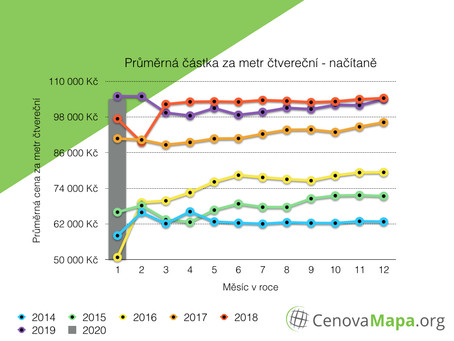 Vývoj cen nových bytů v lednu 2020 v Praze