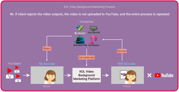 The process involved in doing KOL Video Background Marketing
