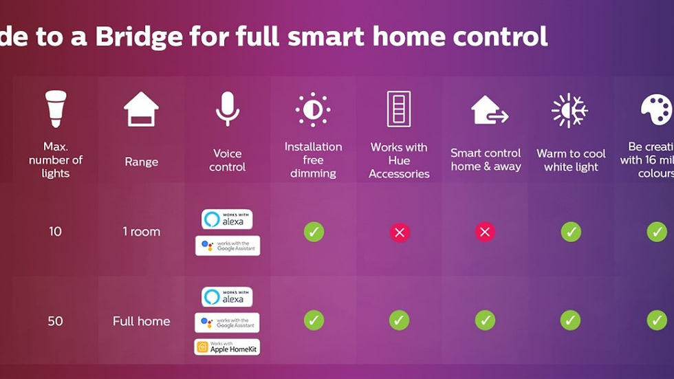 PHILIPS HUE Bridge for smart home