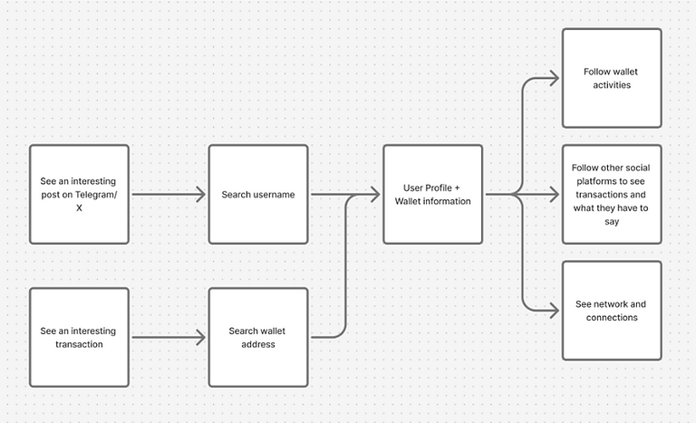 user flows
