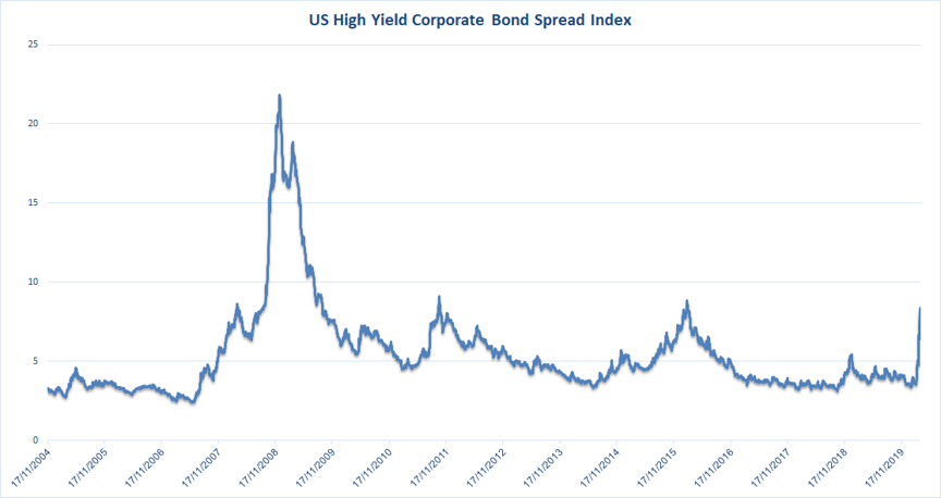 us high yield corporate bond spread index