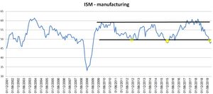 ISM