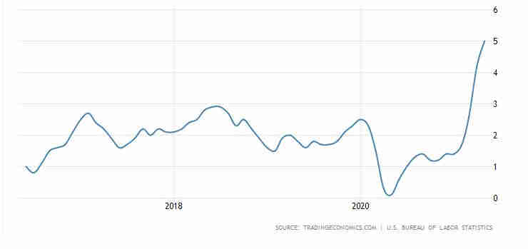 אינפלציה בשנים 2017-2021
