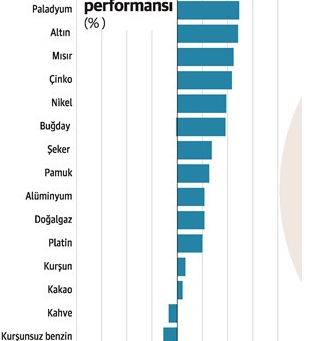 Emtia Fiyatlarındaki Önlenemez Artış
