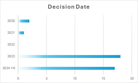 Figure: Decision Date