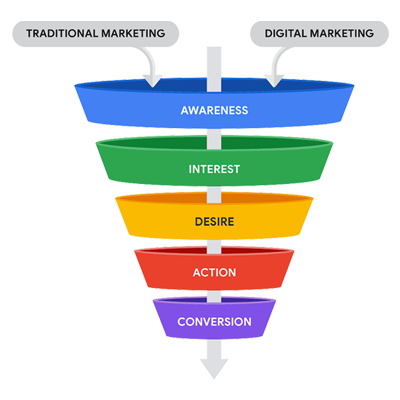 a marketing funnel