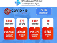 Մահվան 39  նոր դեպք․ կորոնավիրուսային իրավիճակը ՀՀ-ում՝ նոյեմբերի 15-ի դրությամբ․ ԱՆ