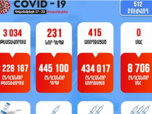Թարմացում. հոկտեմբերի 17-23-ը հաստատվել է կորոնավիրուսի 231 նոր դեպք, առողջացե է 415 քաղաքացի