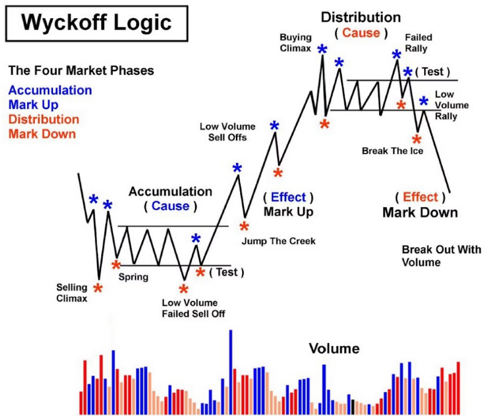 Wyckoff: acumulação e distribuição