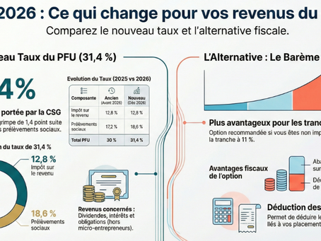 Prélèvement Forfaitaire Unique (PFU) passe de 30 % à 31,4 %