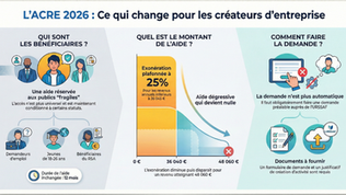 ACRE 2026 : une aide recentrée et fortement réduite pour les créateurs et repreneurs d’entreprise
