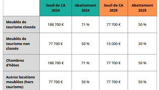 Fiscalité 2025 : Location meublée de tourisme, seuils et régimes micro-BIC
