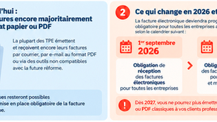 Facture électronique : Pourquoi une TPE a intérêt à anticiper l'échéance de 2027