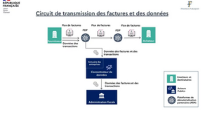 Facturation électronique : Fonctionnement, calendrier et atouts pour votre entreprise