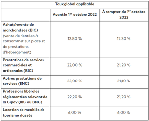 Micro-social : taux de cotisations applicables au 1er octobre 2022