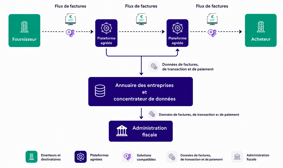 circuit facture électronique reforme 2026