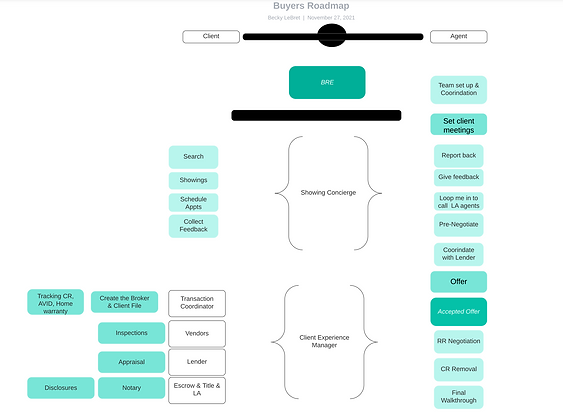 Real Estate Buyer flow chart