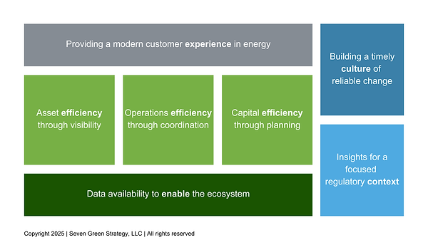 Summary image of seven areas of strategic focus 