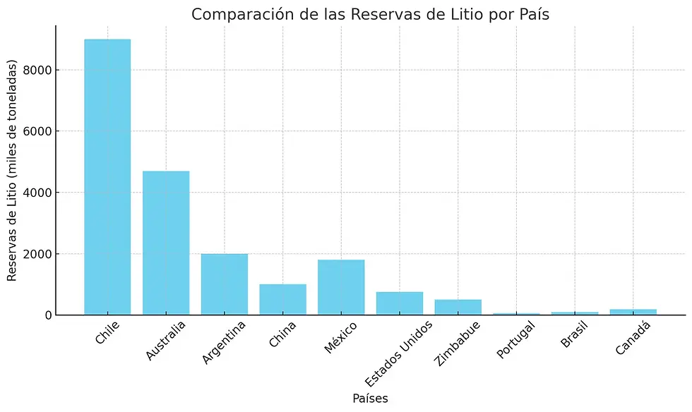 Gráfica con números de reservas de litio por país