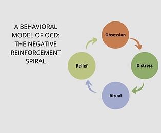 Behavioral Model of OCD (1).png