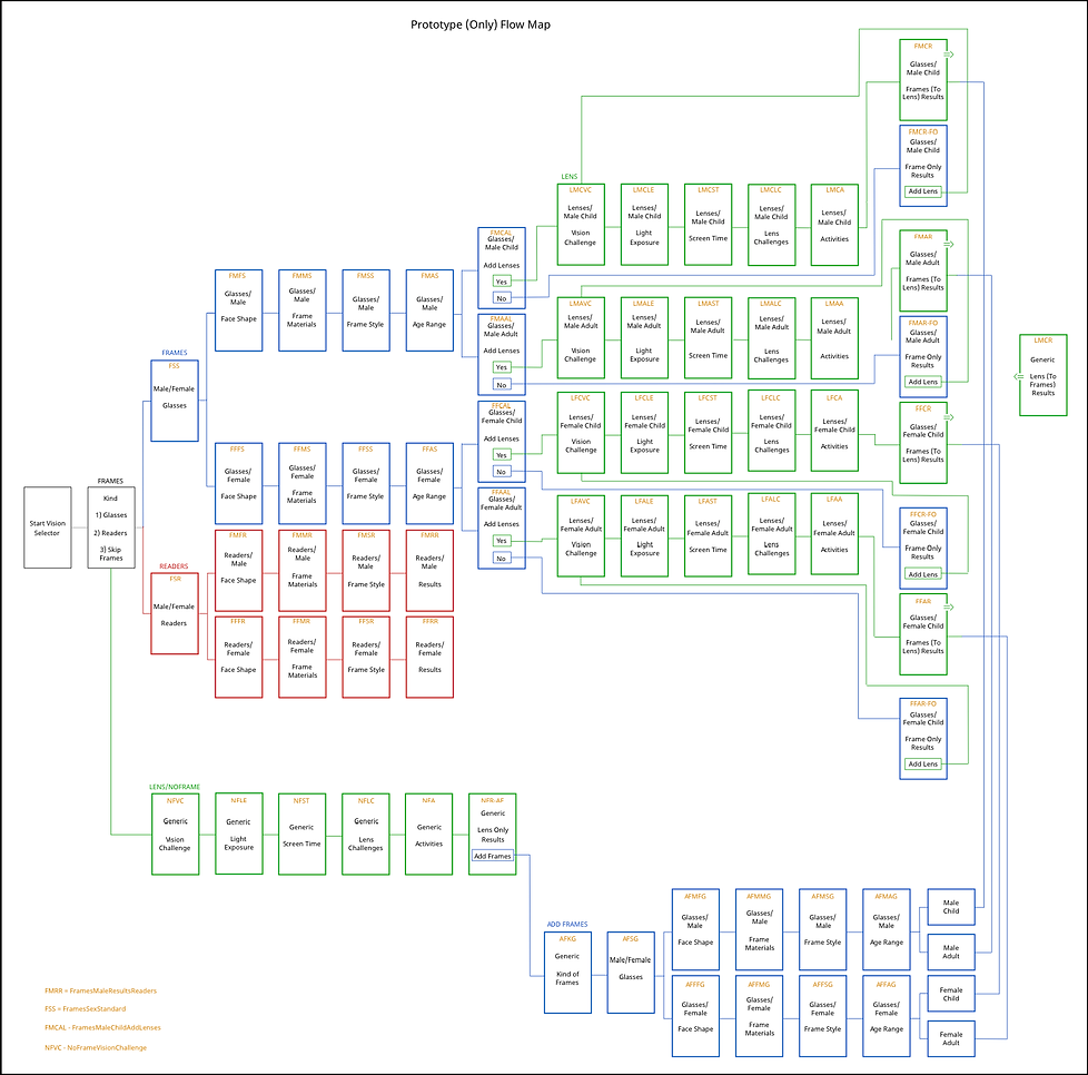 Vision-Selector-Prototype-Flow-Mapping.p