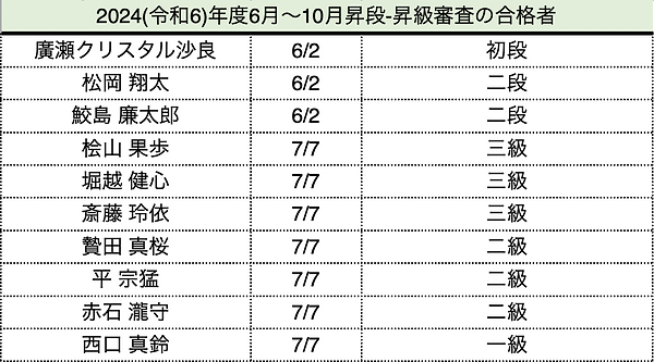 3_2024(令和6)年度6月～10月昇段-昇級審査の合格者.png