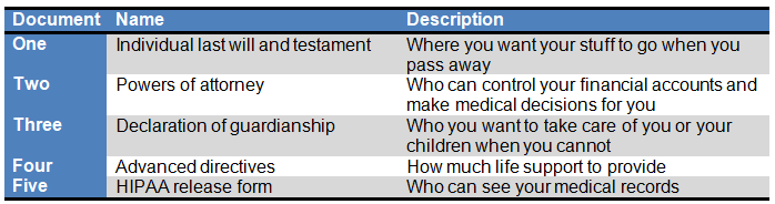 Table showing 5 steps to estate planning