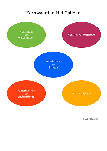 Kernwaarden OBS Het Galjoen Den Haag veiligheid welbevinden verantwoordelijkheid kennis delen en krijgen samenwerken en spelend leren zelfstandigheid