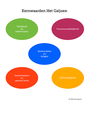 Kernwaarden OBS Het Galjoen Den Haag veiligheid welbevinden verantwoordelijkheid kennis delen en krijgen samenwerken en spelend leren zelfstandigheid