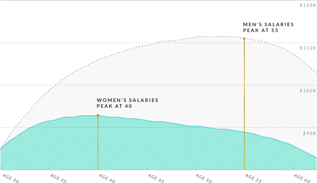 ellevest-gender-salary-differences.png.webp
