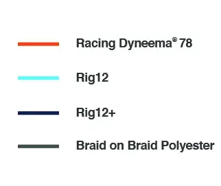 Uncovered Dyneema Performance