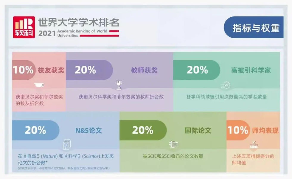 申请重要参考:ARWU发布最新大学【学术排名】和【一流学科排名】