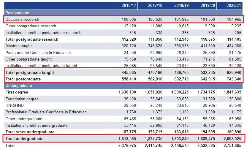 2022英国留学热度暴涨,人数激增22万,这些院校专业留学生最爱,留学越来越难了吗?