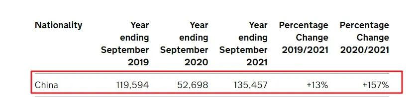2022英国留学热度暴涨,人数激增22万,这些院校专业留学生最爱,留学越来越难了吗?