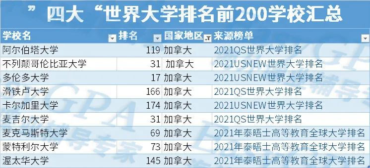 独家最新|USNEWS、QS、泰晤士报、ARWU四大世界大学排名全面汇总!