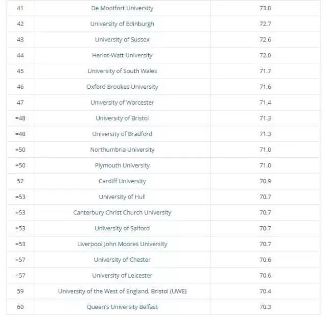 大学宿舍申请如何避免选中坑爹宿舍?