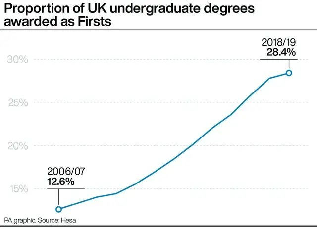 英国到底有多少学生只能获得三等学位?