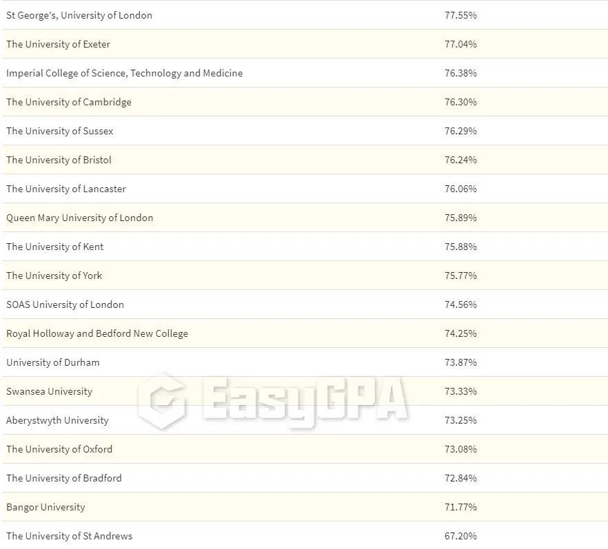 英国大学就业率排行榜出炉!牛津剑桥在倒数?