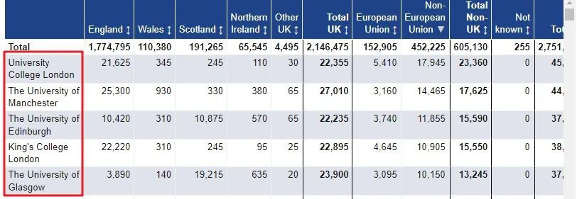 2022英国留学热度暴涨,人数激增22万,这些院校专业留学生最爱,留学越来越难了吗?
