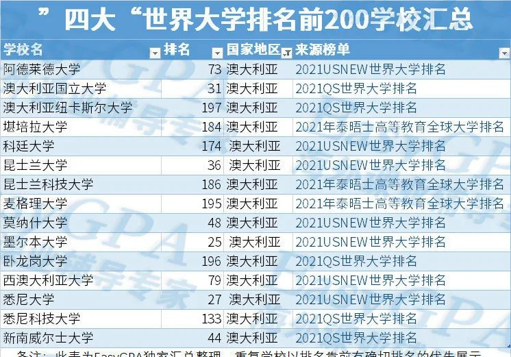 独家最新|USNEWS、QS、泰晤士报、ARWU四大世界大学排名全面汇总!