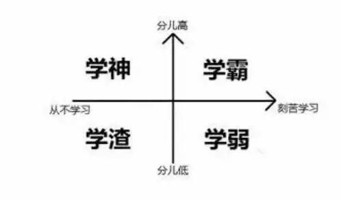 期末考倒计时,学渣和学神究竟差多远?