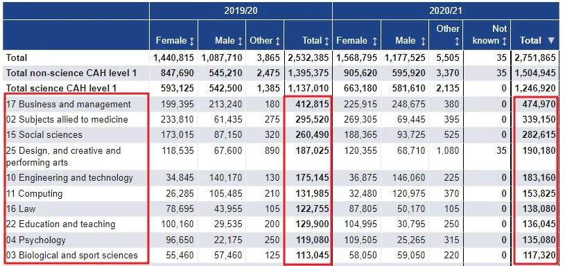 2022英国留学热度暴涨,人数激增22万,这些院校专业留学生最爱,留学越来越难了吗?