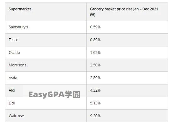 英国超市怎么选?最便宜的最贵的最安全的,是你经常去的吗?