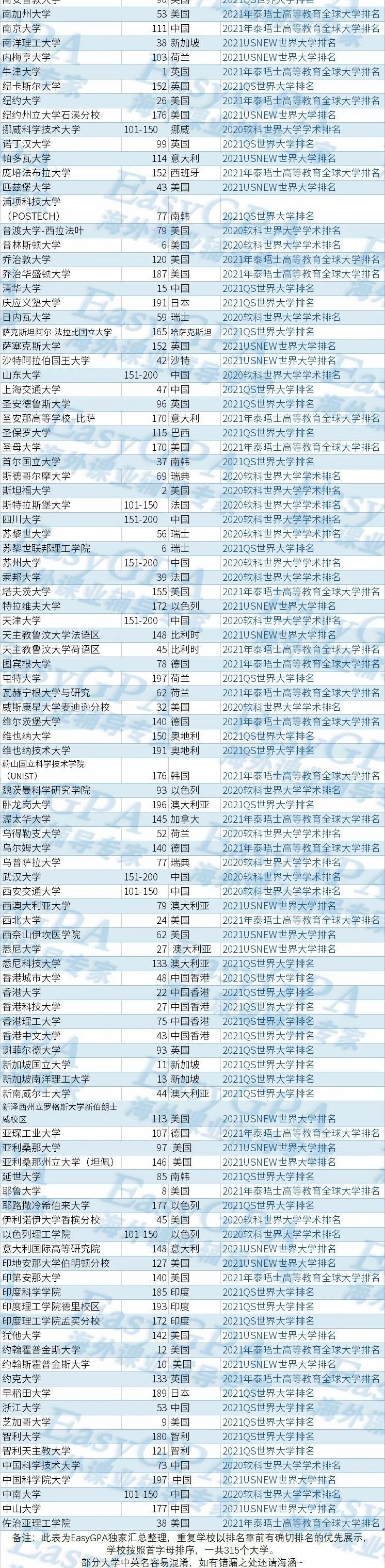 独家最新|USNEWS、QS、泰晤士报、ARWU四大世界大学排名全面汇总!