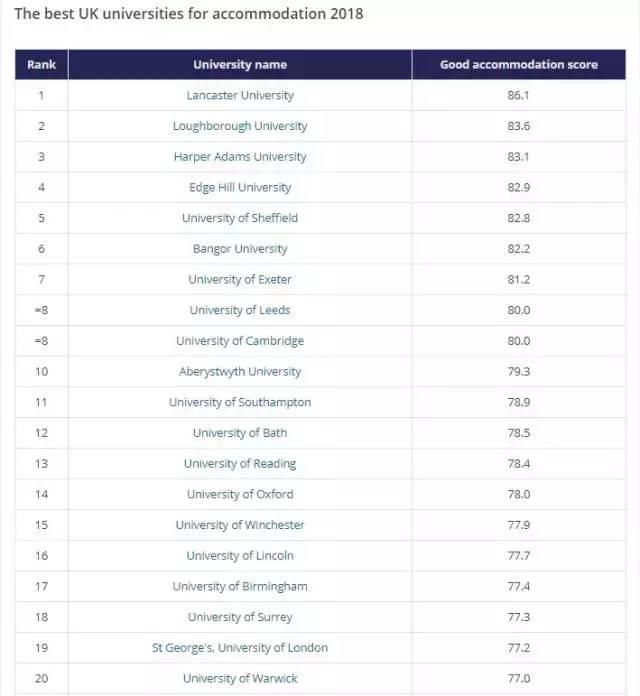 大学宿舍申请如何避免选中坑爹宿舍?