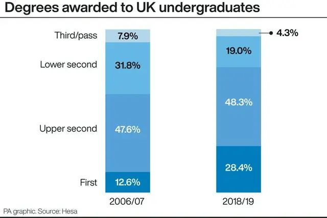 英国到底有多少学生只能获得三等学位?