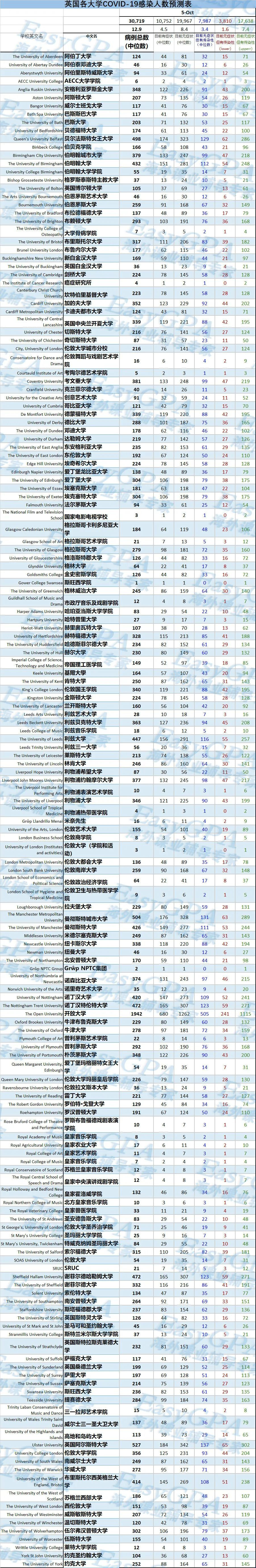 最新!英国各校COVID-19阳性人数预测统计出炉!