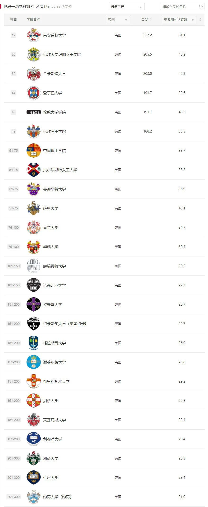 申请重要参考:ARWU发布最新大学【学术排名】和【一流学科排名】