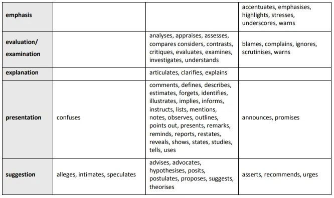 学术写作训练 | 如何妙用Reporting verbs(引述动词)表达立场与态度?